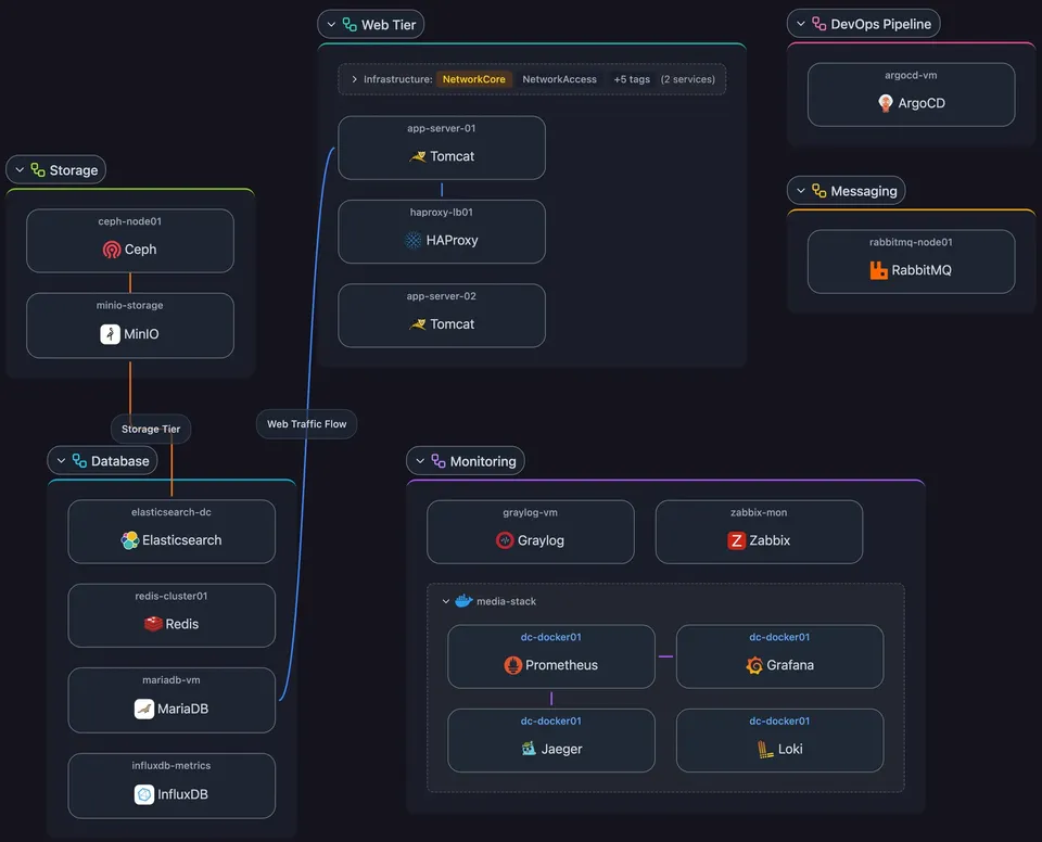 Scanopy Applications view: services grouped by application with the dependencies between them drawn as edges, showing which systems interconnect and the routes data can travel across the network.
