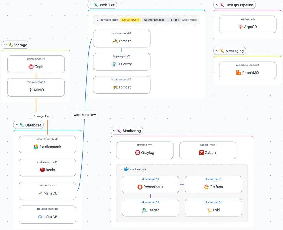 Scanopy Applications view: services grouped by application with the dependencies between them drawn as edges, showing which systems interconnect and the routes data can travel across the network.