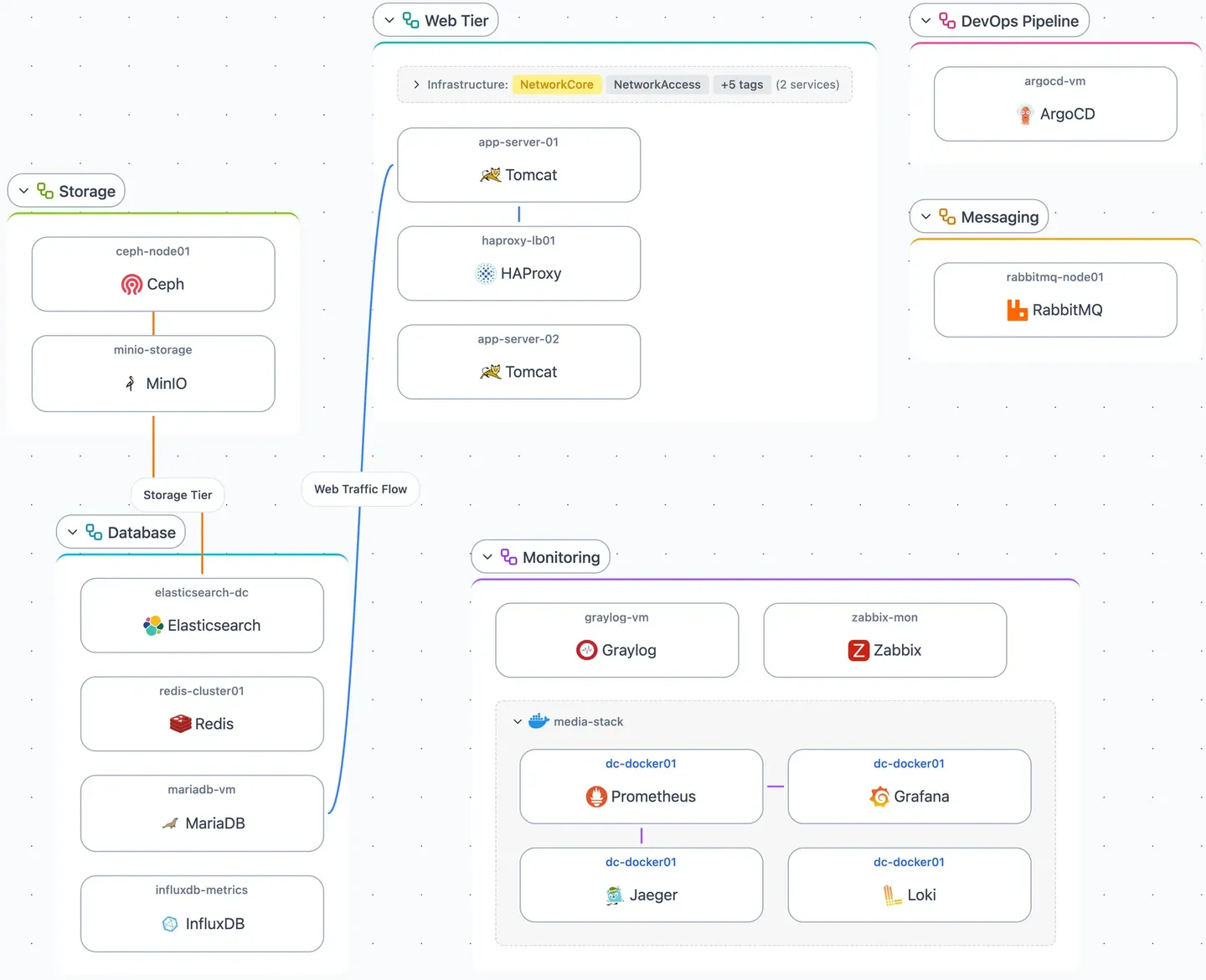 Application, with services grouped by application tag