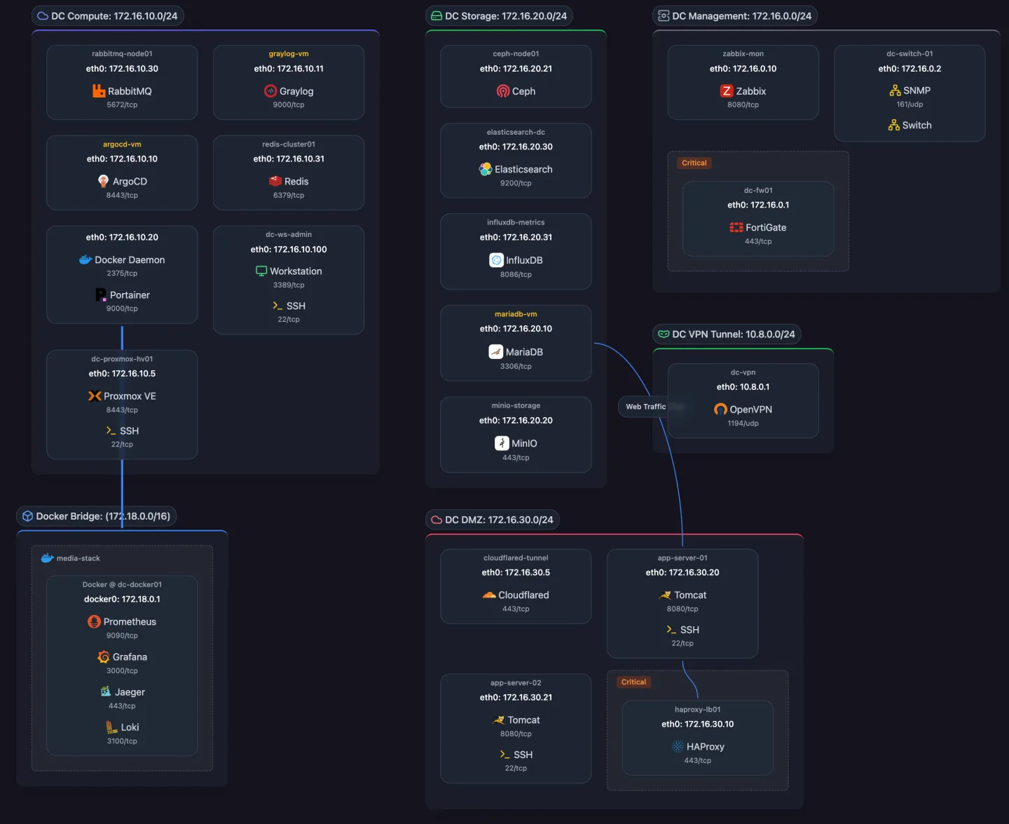 Scanopy Logical (L3) view showing subnets, hosts, and network segmentation