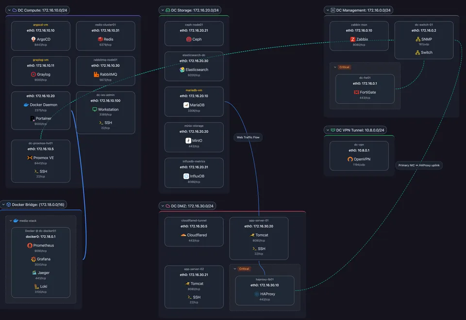 Scanopy L3 logical view: a Docker stack drawn alongside the subnet it sits on, showing the containers in the context of the network they talk on rather than just the host they run on.