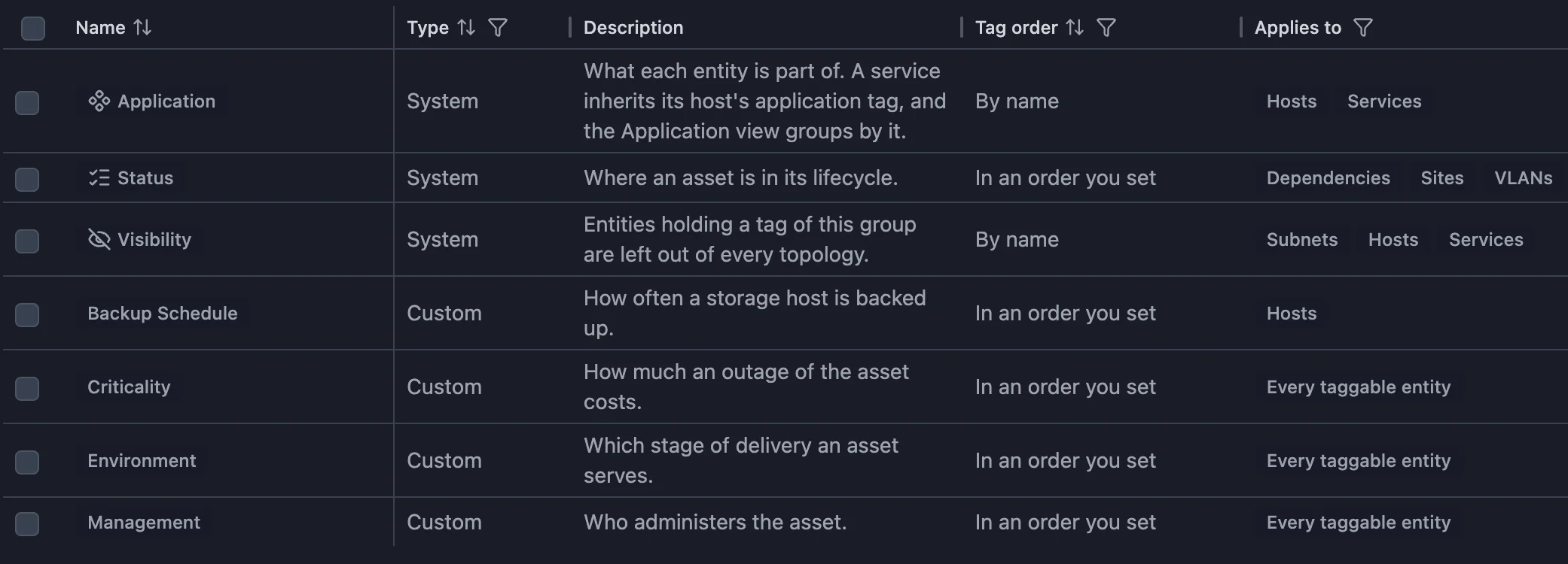 Scanopy Tag Groups list with the Application, Status, and Visibility system groups and custom Backup Schedule, Criticality, Environment, and Management groups, each with its description, tag order, and the items it applies to